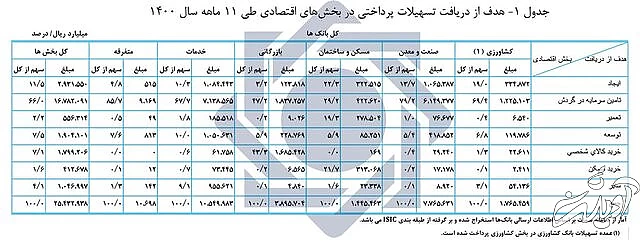 پرداخت تسهیلات بانکها به اقتصاد ۵۴.۹ درصد زیاد شد